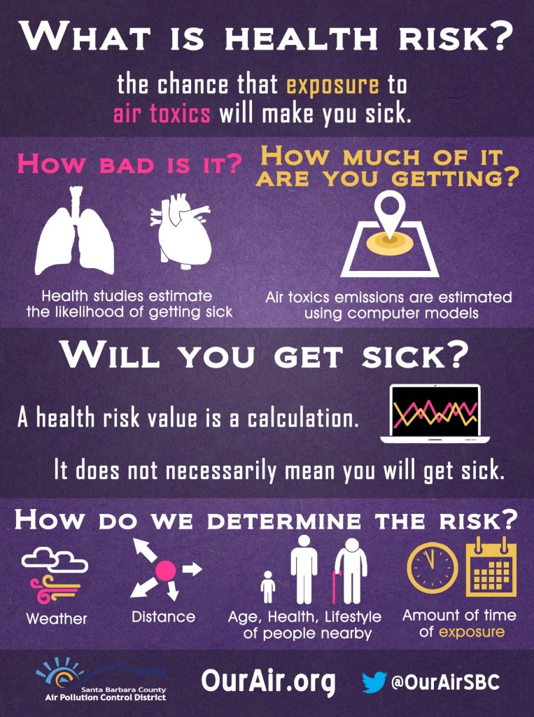 Health Risk Infographic Santa Barbara County Air Pollution Control District 5542