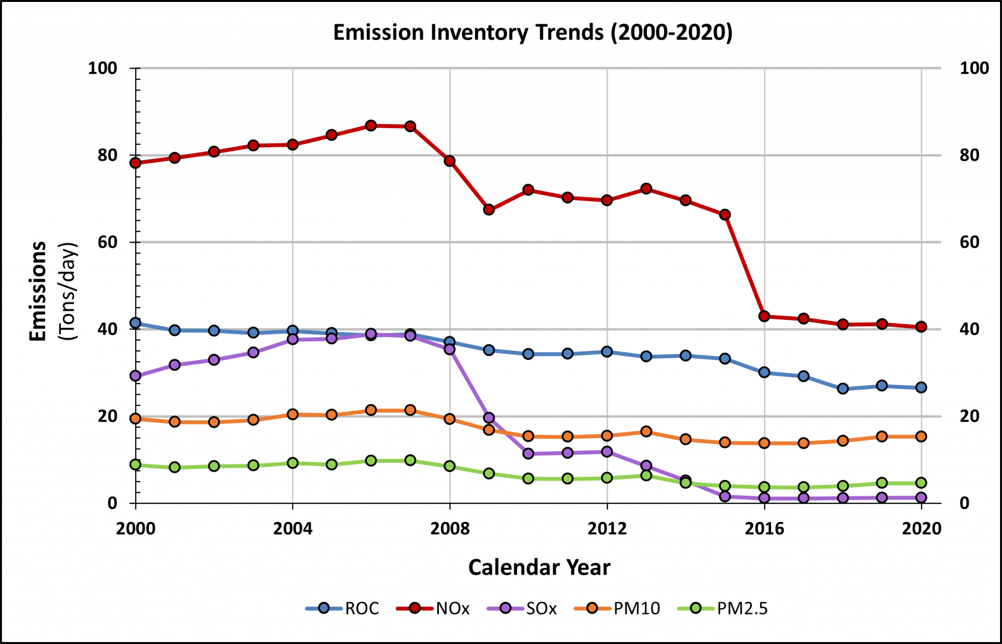 Emission Inventory Santa Barbara County Air Pollution Control District 9347