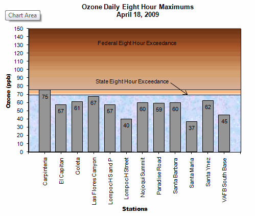 Chart Ozone Daily 8 Hour Maximum April 18, 2009
