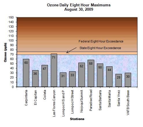 Chart Ozone Daily 8 Hour Maximum Auguts 30, 2009