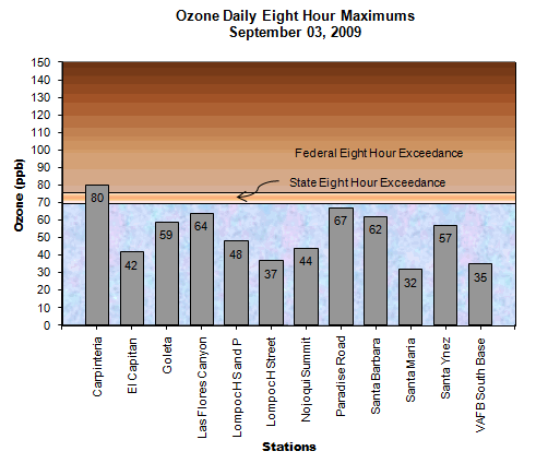 Chart Ozone Daily 8 Hour Maximum September 3, 2009
