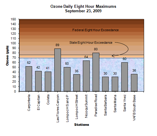 Chart Ozone Daily 8 Hour Maximum September 23, 2009
