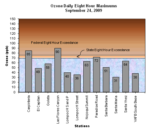 Chart Ozone Daily 8 Hour Maximum September 24, 2009