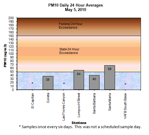 Chart PM10 Daily Averages - May 5, 2010