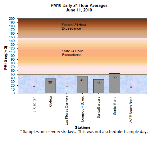 Chart PM10 Daily Averages - June 11, 2010