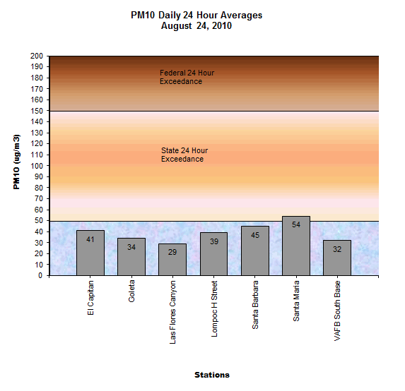 Chart PM10 Daily Averages - August 24, 2010