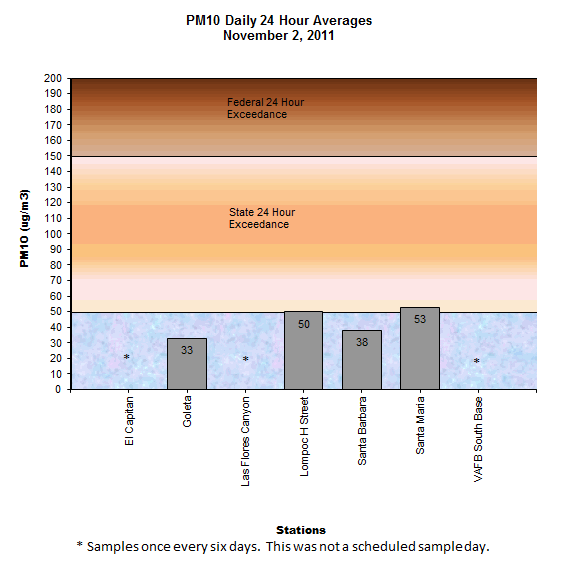 Chart PM10 Daily Averages - November 02, 2011