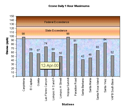 Chart Ozone Daily 1 Hour Maximums 12-Apr-00