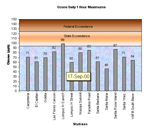 Chart Ozone Daily 1 Hour Maximums 17-Sep-00