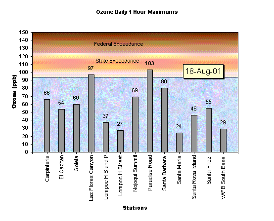 Chart Ozone Daily 1 Hour Maximums 18-Aug-01