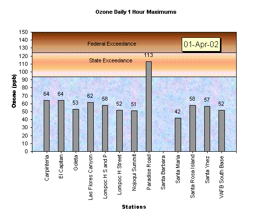 Chart Ozone Daily 1 Hour Maximums 01-Apr-02