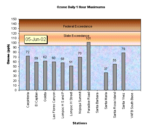 Chart Ozone Daily 1 Hour Maximums 05-Jun-02