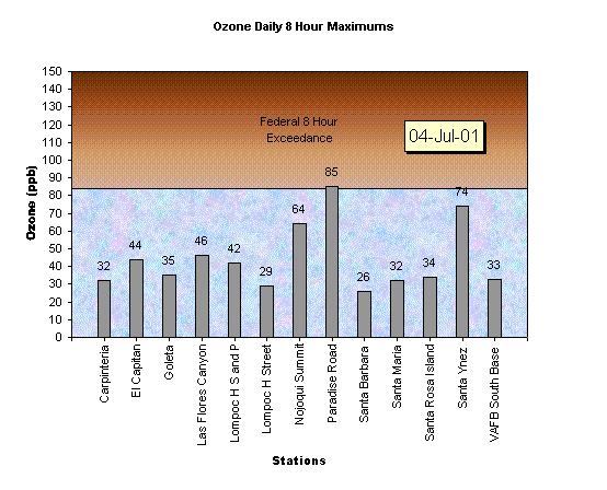 Chart Ozone Daily 8 Hour Maximums