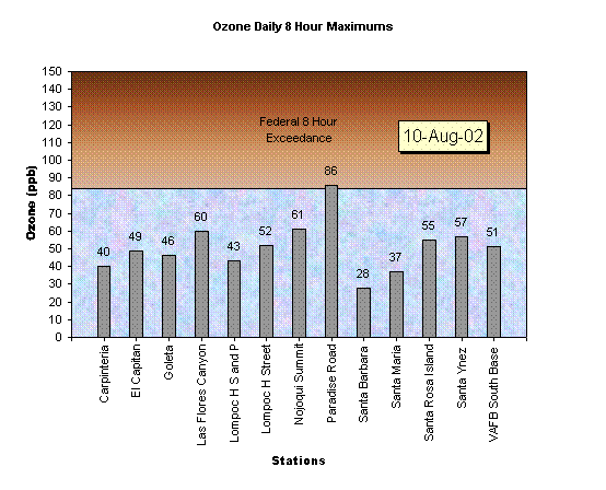 Chart Ozone Daily 8 Hour Maximums 10-Aug-02