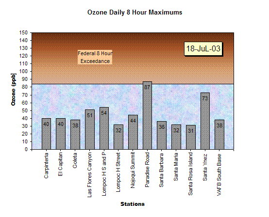 Chart Ozone Daily 8 Hour Maximums 18-Jul-03