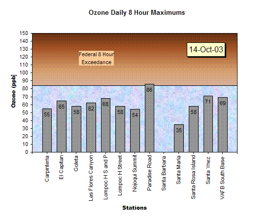 Chart Ozone Daily 8 Hour Maximums 19-Sep-03