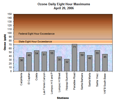 Chart Ozone Daily 8 Hour Maximums April 20, 2006