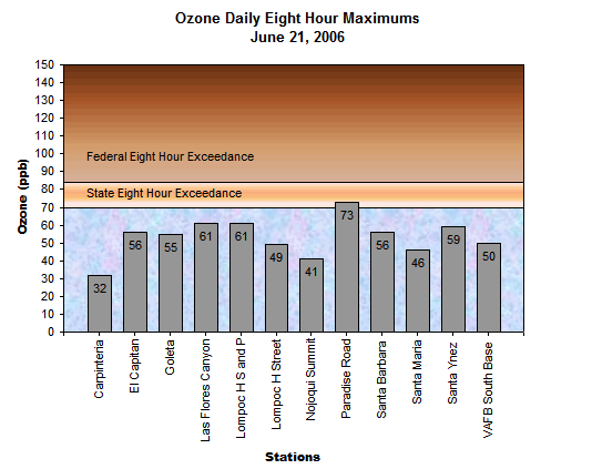 Chart Ozone Daily 8 Hour Maximums June 21, 2006