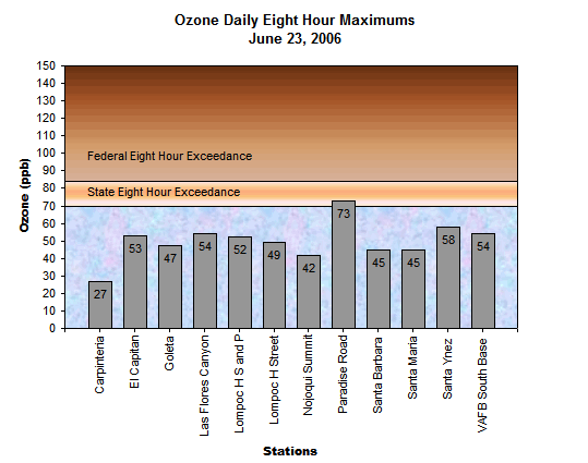 Chart Ozone Daily 8 Hour Maximums June 23, 2006