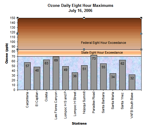 Chart Ozone Daily 8 Hour Maximums July 16, 2006