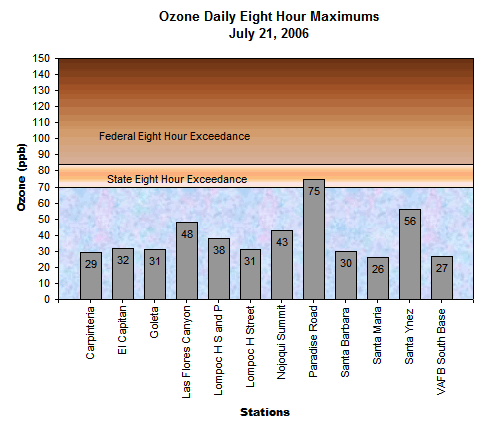 Chart Ozone Daily 8 Hour Maximums July 21, 2006