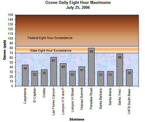 Chart Ozone Daily 8 Hour Maximums July 25, 2006