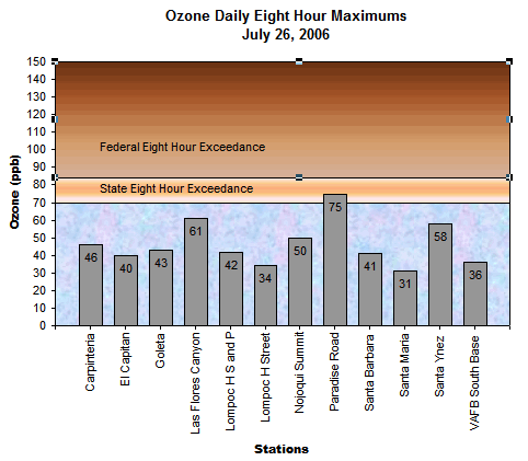 Chart Ozone Daily 8 Hour Maximums July 26, 2006