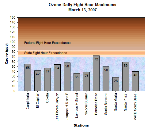 Chart Ozone Daily 8 Hour Maximums March 13, 2007