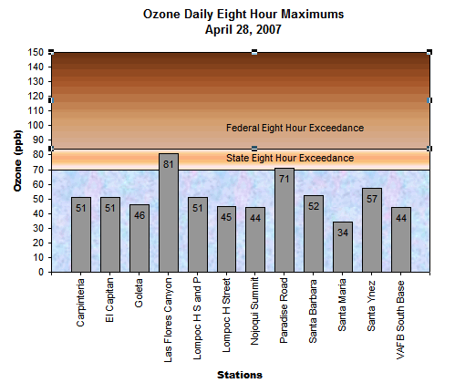 Chart Ozone Daily 8 Hour Maximums April 28, 2007