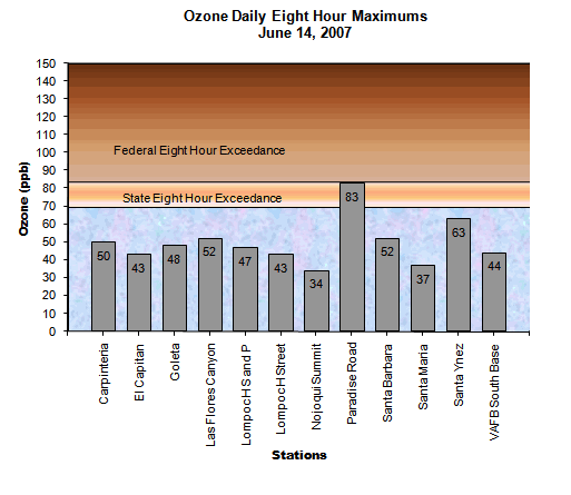 Chart Ozone Daily 8 Hour Maximums June 14, 2007