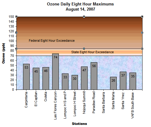 Chart Ozone Daily 8 Hour Maximums August 18, 2007