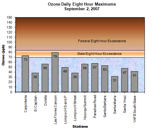 Chart Ozone Daily 8 Hour Maximums September 2, 2007