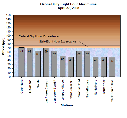 Chart Ozone Daily 8 Hour Maximum April 27, 2008