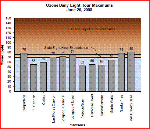 Chart Ozone Daily 8 Hour Maximum June 20, 2008